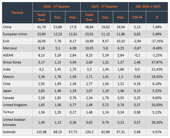 Table 2 – Trade Flow - 1st Quarter 2026 and 2025 (in US$ billion)
